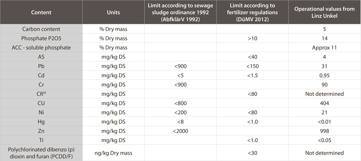 Table 1: German regulatory limits of sewage sludge