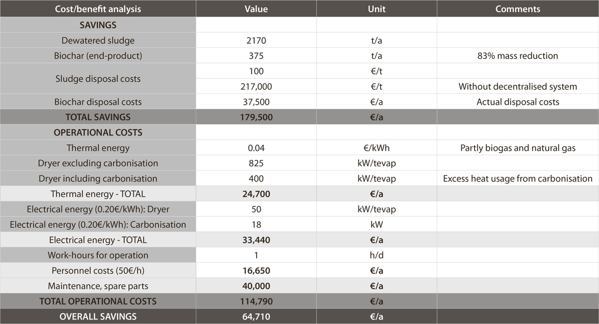 OPEX: Cost benefit analysis of drying and carbonisation – Courtesy of Eliquo Stulz