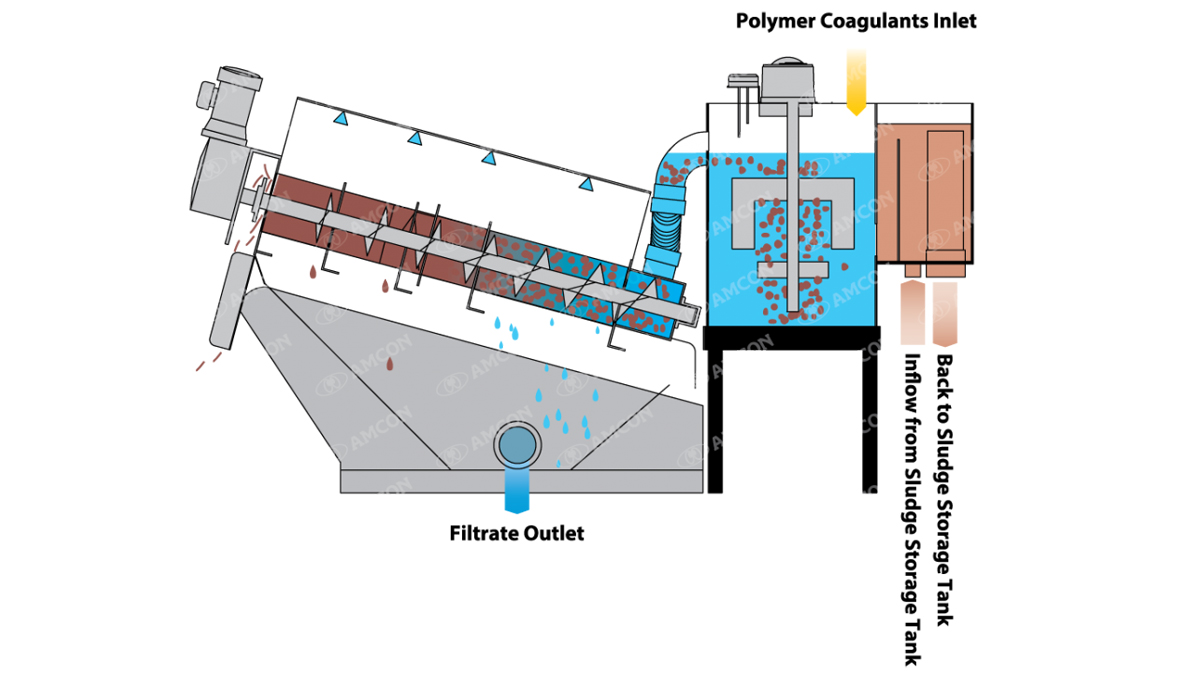 Volute operation – Courtesy of Evergreen Water Solutions