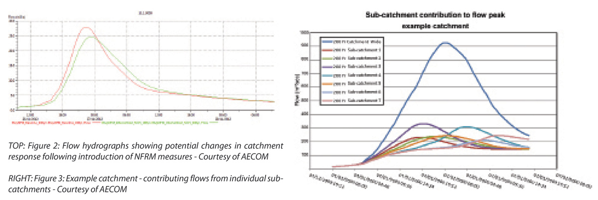 (left) Figure 2: Flow hydrographs (right) Figure 3: Example catchment - contributing flows - Courtesy of AECOM