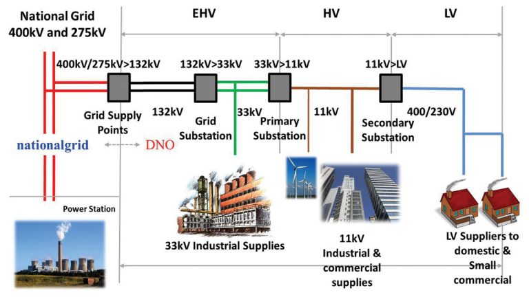 UK Electricity supply network diagram - Courtesy of National Grid