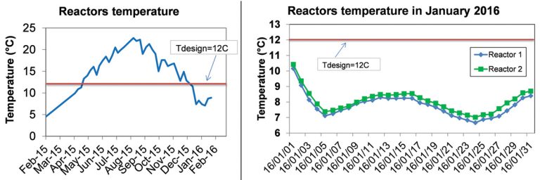 Figure 1: Temperatures at the Ryki WwTP