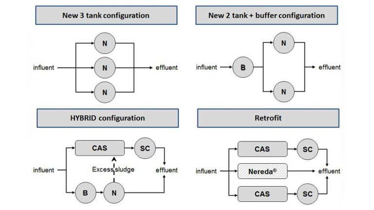Nereda® configurations/approaches - Courtesy of Courtesy of Royal HaskoningDHV
