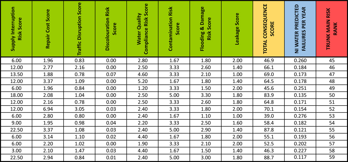 Prioritisation - Courtesy of Mouchel Consulting