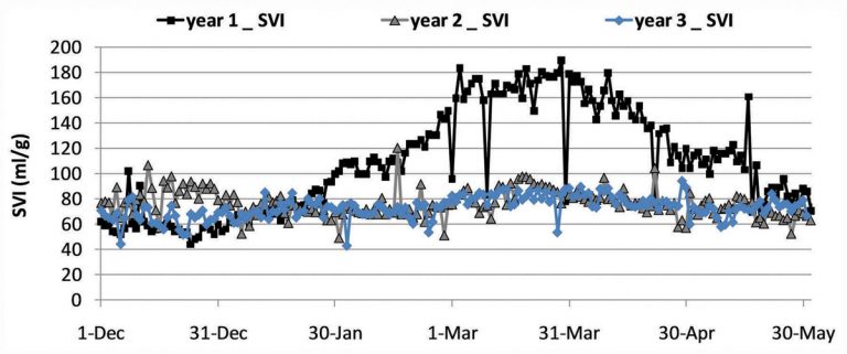 Figure 4: SVI results before and after installing inDENSE® at Strass WwTW, Austria - Courtesy of Sweco
