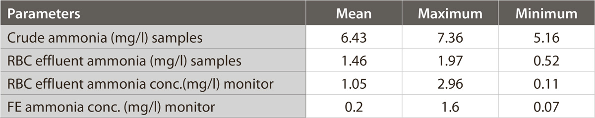 Post-install ammonia performance data
