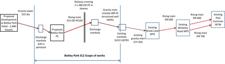 Botley Park SL2 scope of works - Courtesy of Southern Water/Mott MacDonald