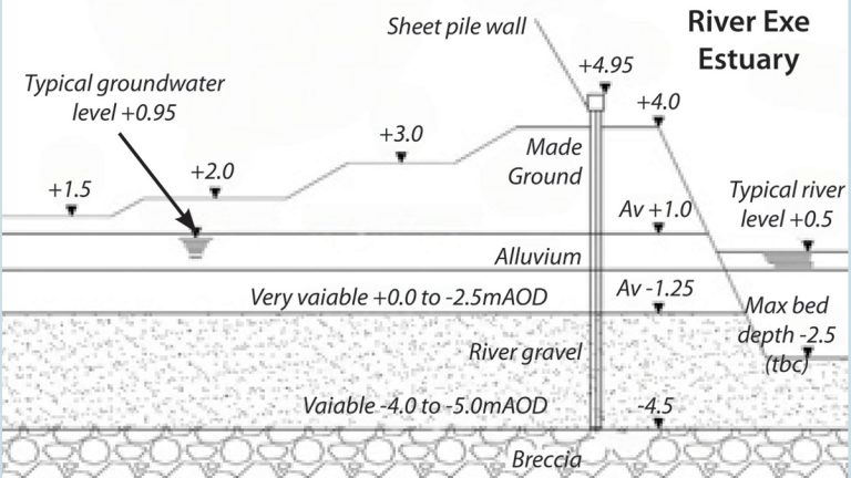 STW operational area - Variable surface elevation. Typical sheet pile cross section - Courtesy of SWW Delivery Alliance H5O