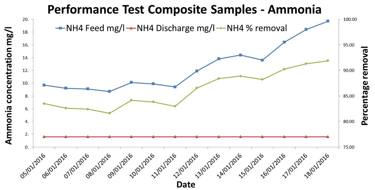 (Note: due to limitations in analysis to 1.6mg/l at the external laboratory, the actual value for the effluent was lower than shown.)