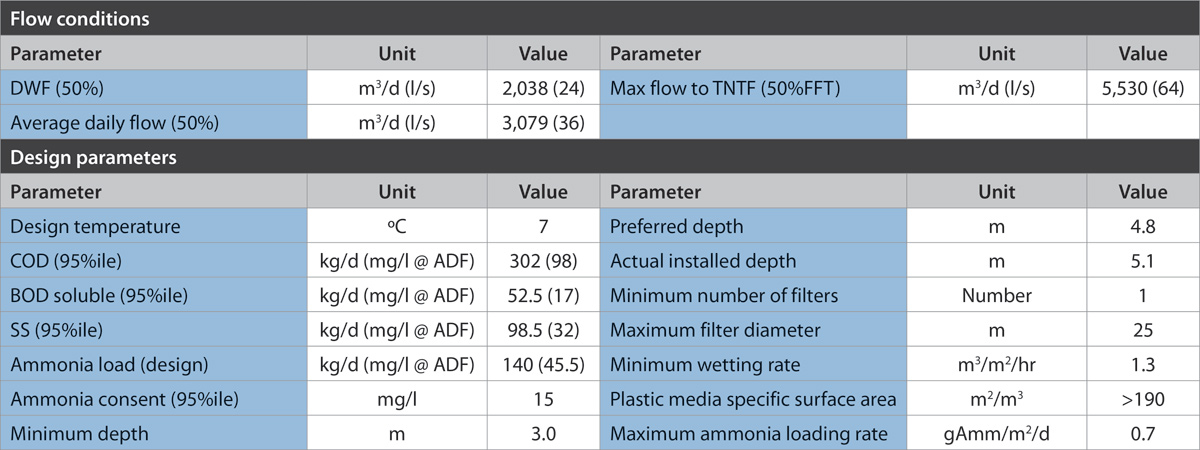 Flow conditions and design parameters