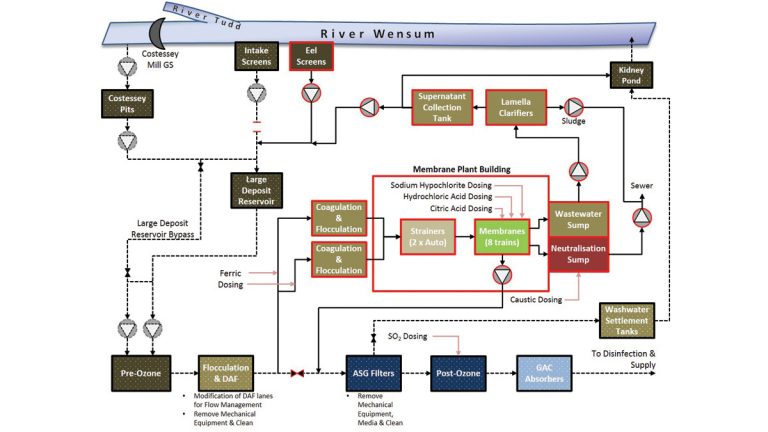 PFD of proposed submerged UF membrane solution - Courtesy of Anglian Water