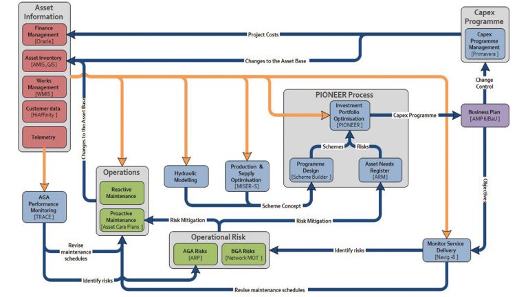 Figure 2: Wider Asset Management Context - Courtesy of Servelec Technologies