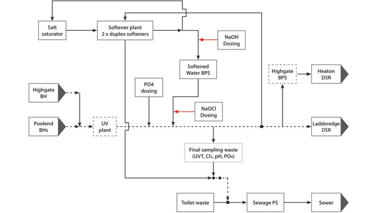 Poolend - Highgate process flow diagram - Courtesy of MMB