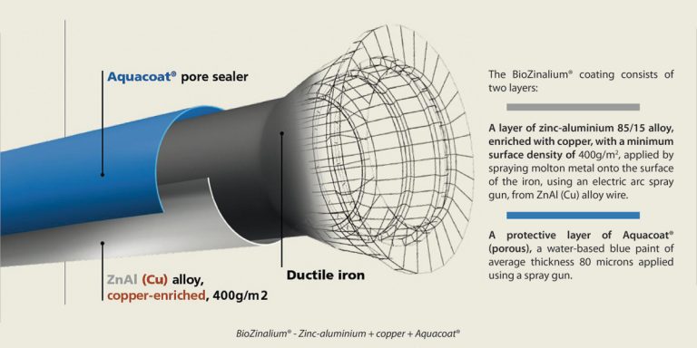 BioZinalium® - Zinc-aluminium + copper + Aquacoat®