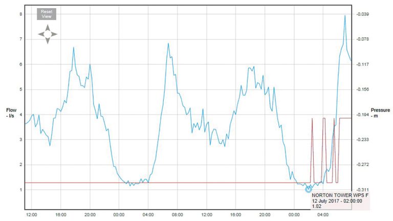 This reading shows the reduction in minimum nightline after the identified leak had been repaired
