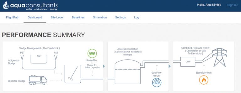 AD Optimisation Dashboard - Courtesy of South West Water Delivery Alliance H5O