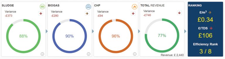 AD Optimisation Dashboard - Courtesy of South West Water Delivery Alliance H5O