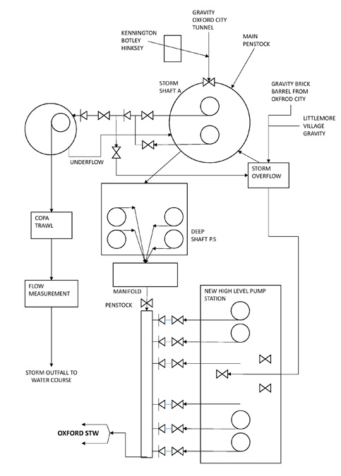 Schematic of Littlemore SPS - Courtesy of Optimise/MWH