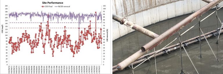 (left) Site COD performance and (right) SBR Jet Tech - Courtesy of Aquability OPS Ltd