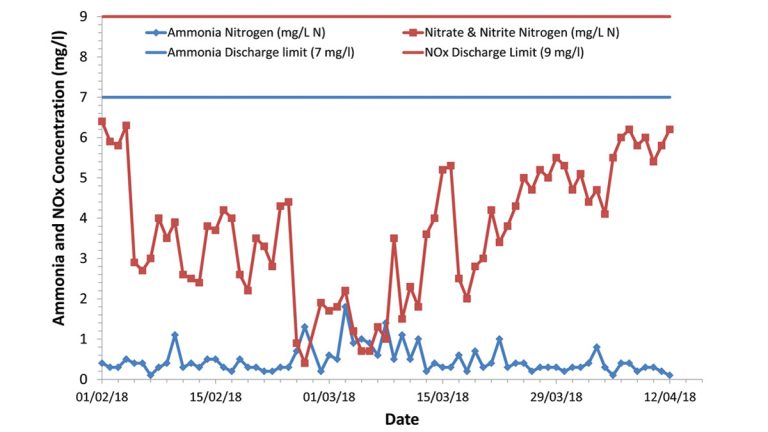 Figure 2: Final effluent ammonia and oxidised nitrogen concentrations