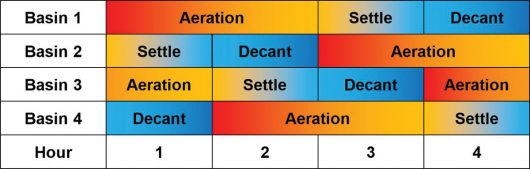 Figure 4: Typical cycle sequence and times for a four basin C-TECH plant