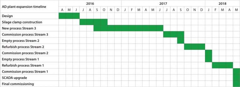 The AD plant expansion timeline
