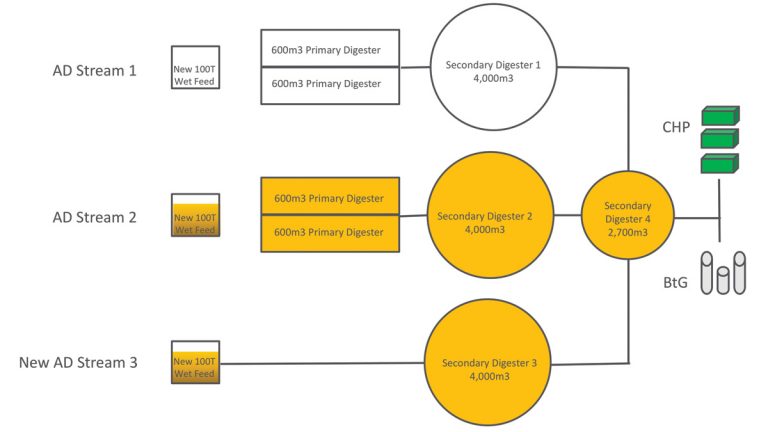 Phase 2: Commission Stream 3 , refurbish Stream 2 - Courtesy of Severn Trent Green Power Ltd