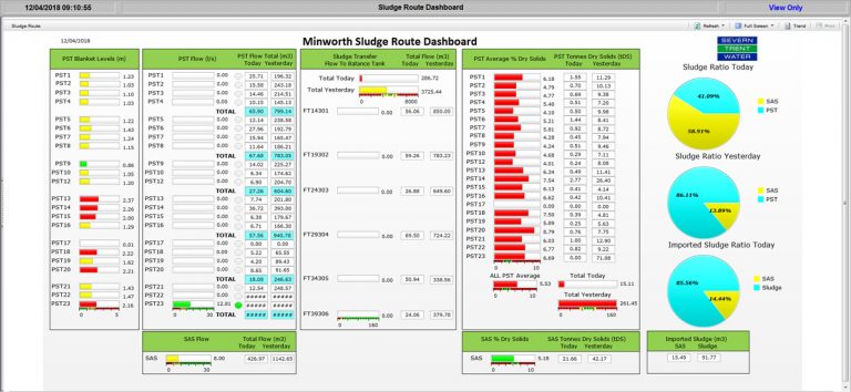 Sludge route dashboard - Courtesy of NMCNomenca
