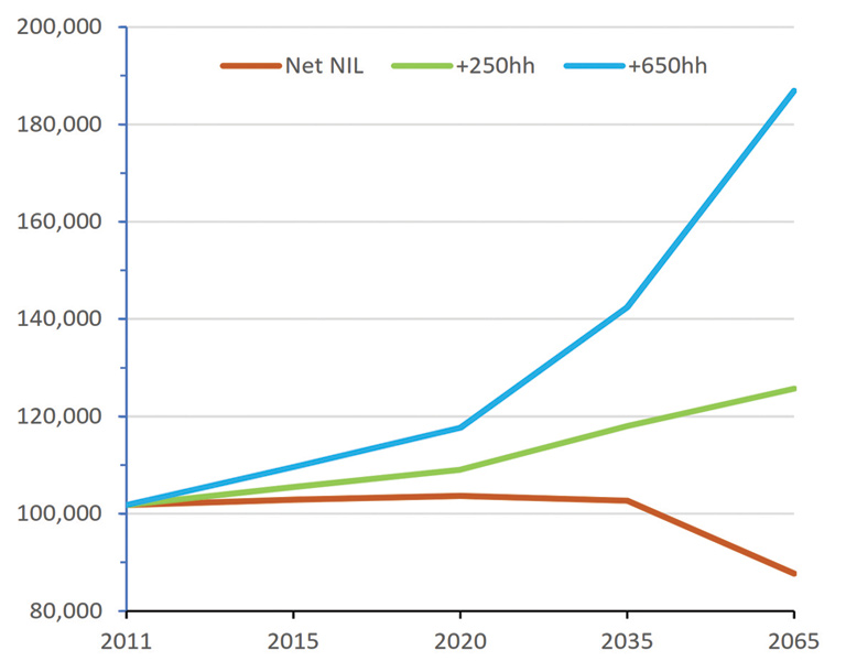 Figure 2: Minimum, maximum and selected population growth