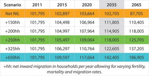 Table 1 – Projected population connected to Bellozanne STW