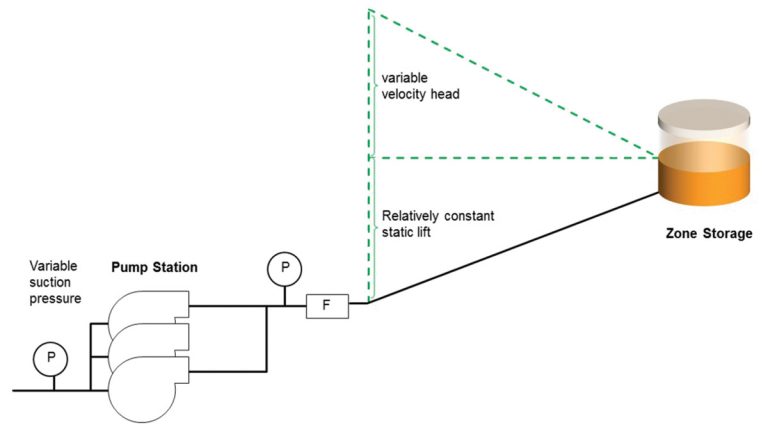 Figure 2: Measuring the useful work done by a pump