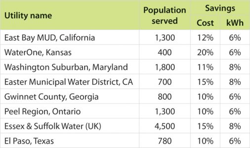 Table 3: Cost and specific energy savings for Aquadvanced Energy clients