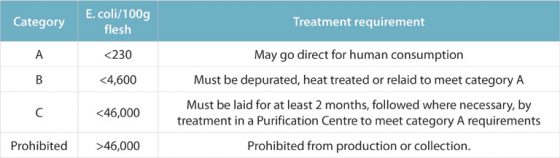 Table 1 - Food hygiene categories