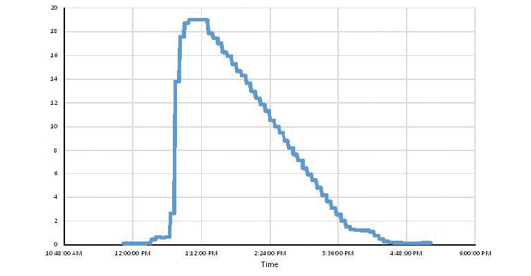 Figure 1: A typical batch profile of ammonia removal