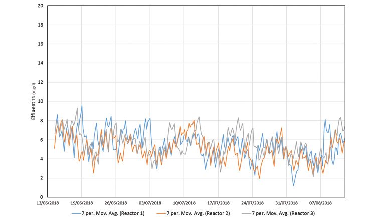 Figure 3: Effluent total nitrogen (average 5.3 mg/l)