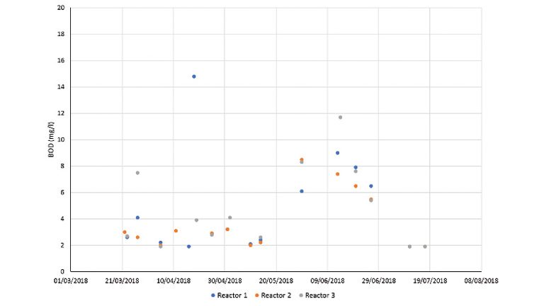 Figure 4: BOD (mg/l) in Nereda effluent
