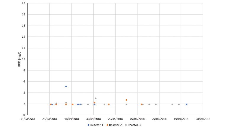 Figure 5: BOD (mg/l) after Nereda and Mecana (final effluent)