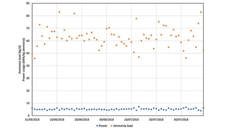 Figure 6: Ammonia load (kg/d) and specific power usage (kWh/kg ammonia)