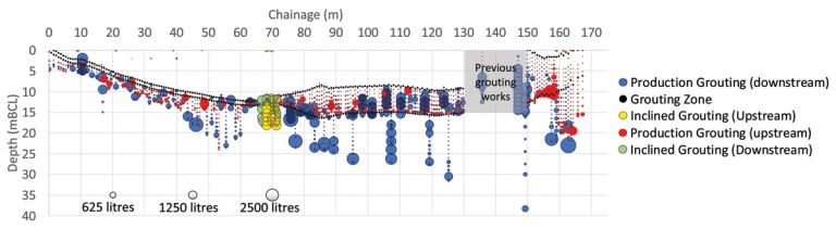 Figure 4: The northern embankment grouting works (viewed looking downstream) - Courtesy of MMB