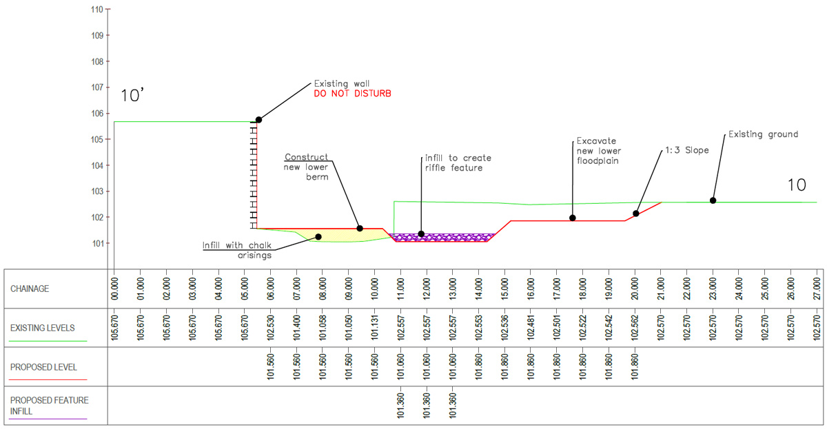 Figure 2. A cross-section of the new two-stage river channel at Manor Road Park, shown by the red line. The green line illustrates the previous existing ground level and river channel. The two-stage channel allows the river to come out of bank in times of peak flow and to self-adjust within the main channel at times of low flow - Courtesy of AECOM (2018)