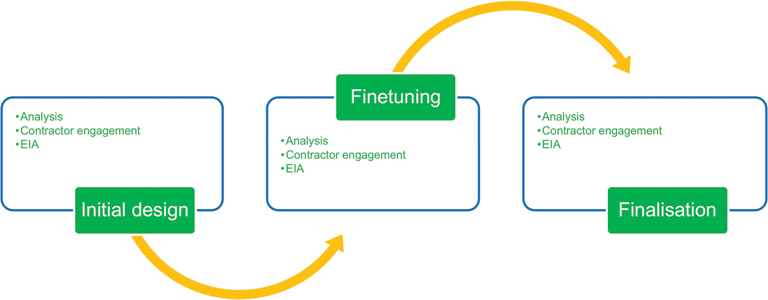 Three stages of the design process - Courtesy of Royal HaskoningDHV
