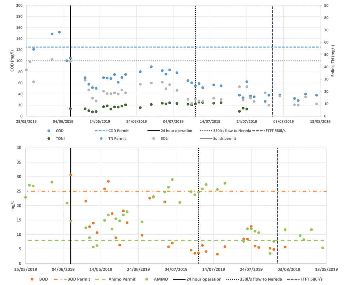 Morecambe WwTW Nereda® effluent - Daily average spot samples