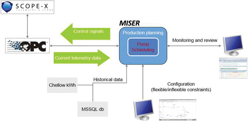 Figure 3: Optimisation communication - Courtesy of Wessex Water