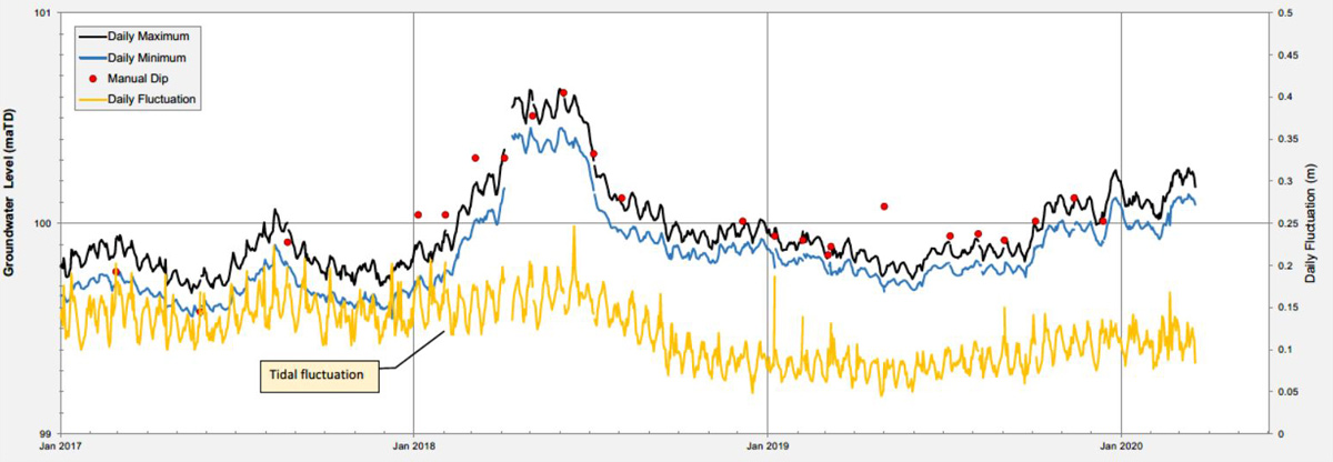 Upper aquifer water levels - Courtesy of AECOM