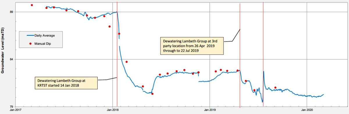 Intermediate aquifer water levels - Courtesy of AECOM
