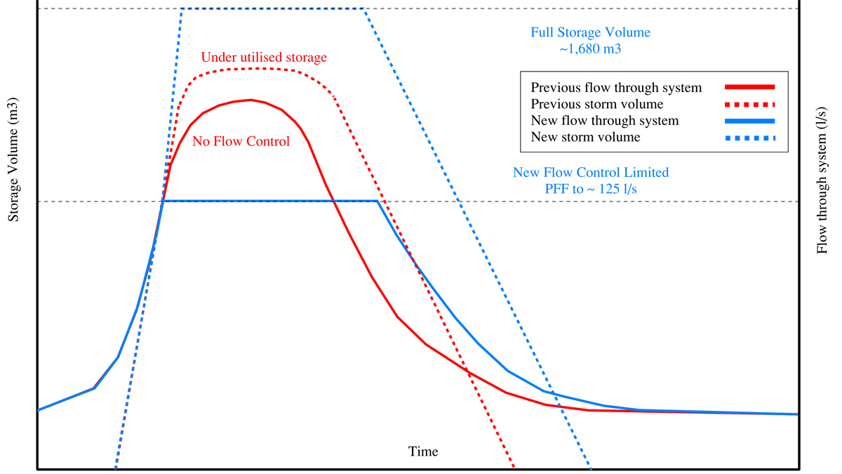 Halfway SPS utilisation of 1,680m3 storm storage: Previous vs New - Courtesy of Arup