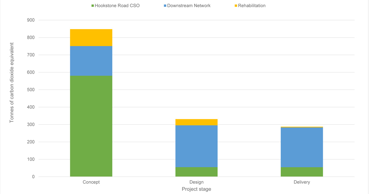 Carbon impact of proposed solution - Courtesy of MMB