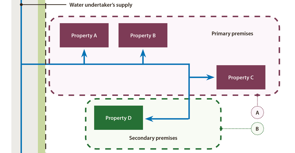 Example of DWI Regulation 8 Supply