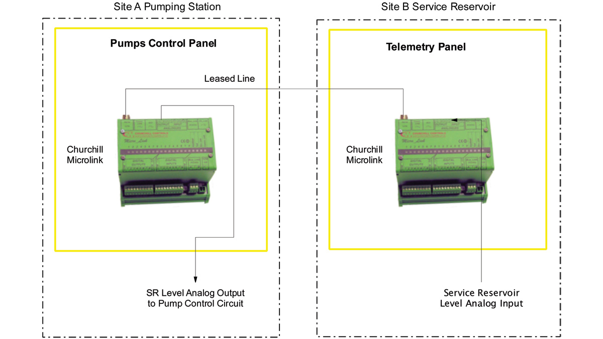 Churchill outstation leased line example - Courtesy of United Utilities