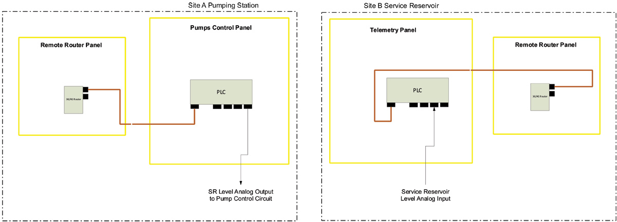 Churchill outstation replacement solution example - Courtesy of United Utilities